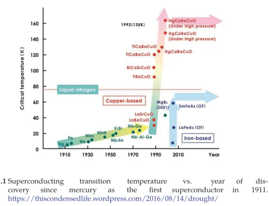 Figure 1.1 Superconducting transition temperature vs. year of dis- dis-covery since mercury as the ﬁrst superconductor in 1911.