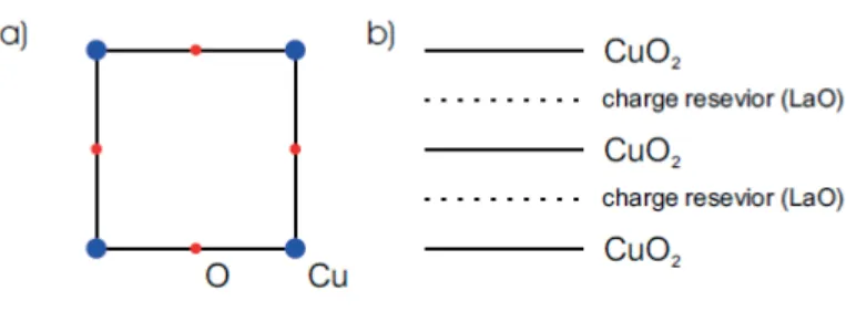 Figure 1.2 The crystal structure of cuprates has two main features; (a) The conductive CuO 2 plane
