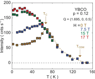 Figure 1.5 Temperature dependence of the x-ray diﬀraction intensity from CDW order in YBCO at p = 0.12 in H = 0, 7.5, 15 and 17 T [20].