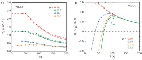 Figure 1.9 The normal-state Hall coeﬃcient R H as a function of temperature T for YBCO (a) A doping p = 0.205 R H has a positive and small value in agreement with large Fermi surface