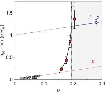 Figure 1.10 Doping dependence of the Hall number n H in hole doped cuprates. The open diamond is for overdoped Tl-2201 in the T = 0 limit of R H ( T ) [28]