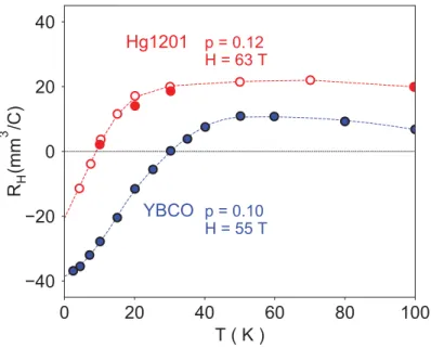Figure 1.11 Hall coeﬃcient R H versus temperature T for YBCO at doping p = 0.10 (blue circles) at H + 55 T [1] and Hg1201 at doping p = 0.12 (red circles) with magnetic ﬁeld H = 53 T (close red circles) and 63 T (open red circles) [33].