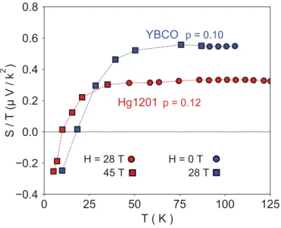 Figure 1.13 The Seebeck coeﬃcient as a function of temperature is lotted as S/T vs T in the normal state for magnetic ﬁelds H = 0 T (blue circles) and H = 28 T (blue squares) in YBCO at a doping p = 0.10 and also H = 28 T (red circles) and H = 45 T (red sq
