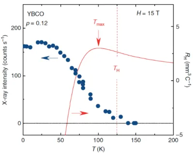 Figure 1.15 Hall coeﬃcient of YBCO as a function of temperature at a doping p = 0.12 (T c = 66 K), at H = 15 T [1]