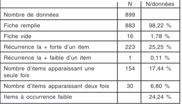Tableau  1  :  Première  analyse  des  résultats.