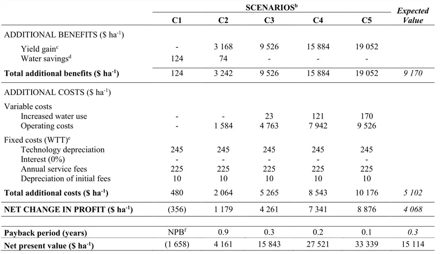 Table 2. Cost-benefit analyses of five scenarios associated with the adoption of wireless tensiometer technology with an optimal IT of -10 kPa  instead of the conventional practice