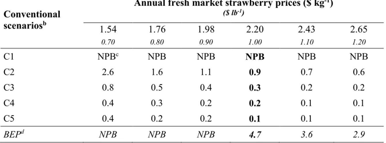 Table 3. Matrix of payback periods assessing the impact of strawberry price variations on the  profitability of wireless tensiometer technology, when adopted with an irrigation threshold of  -10 kPa instead of the conventional practice