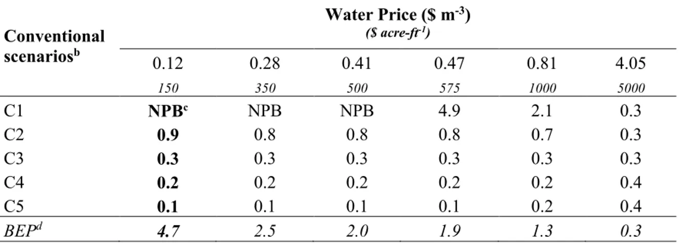 Table  4.  Matrix  of  payback  periods  assessing  the  impact  of  water  price  variations  on  the  profitability  of  wireless  tensiometer  technology,  when  adopted  with  an  irrigation  threshold  of -10 kPa instead of the conventional practice