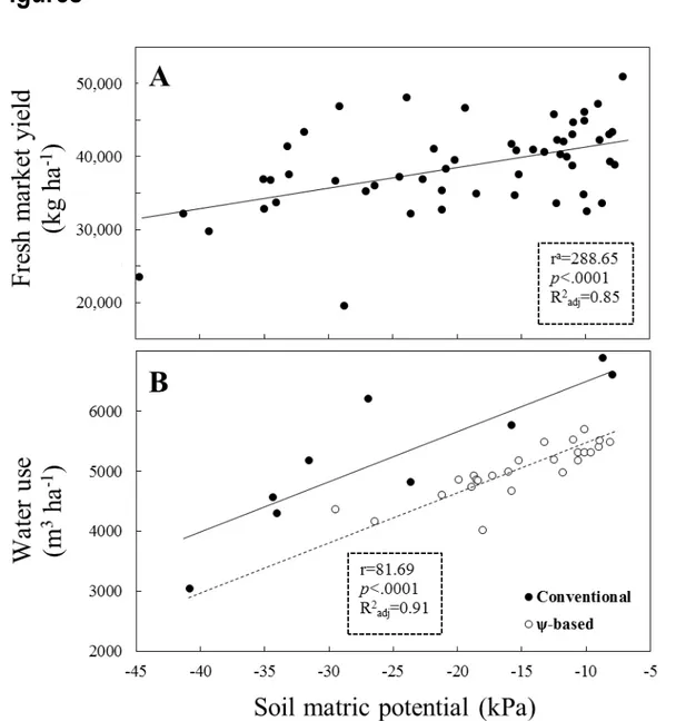 Figure 1. Centered regression lines describing the relationship between: (A) the predicted total  fresh  market  yield  and  the  average  soil  matric  potential  reached  before  initiating  irrigation (ѱ irr ); and (B) between the predicted total water 