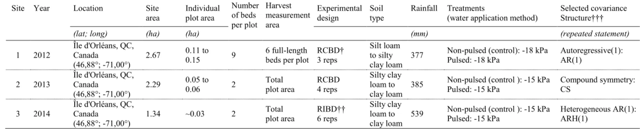 Table  6.  Site  description,  field  equipment,  measurements  and  irrigation  treatments  (Cormier  et  al.,  2016;  Létourneau  and  Caron,  2016; 