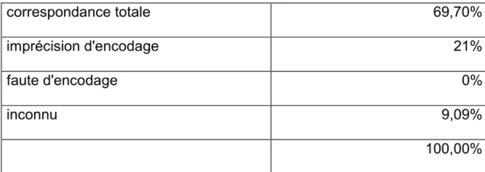 Tableau 3 : résultats de l’encodage en double aveugle de 32 diagnostics 