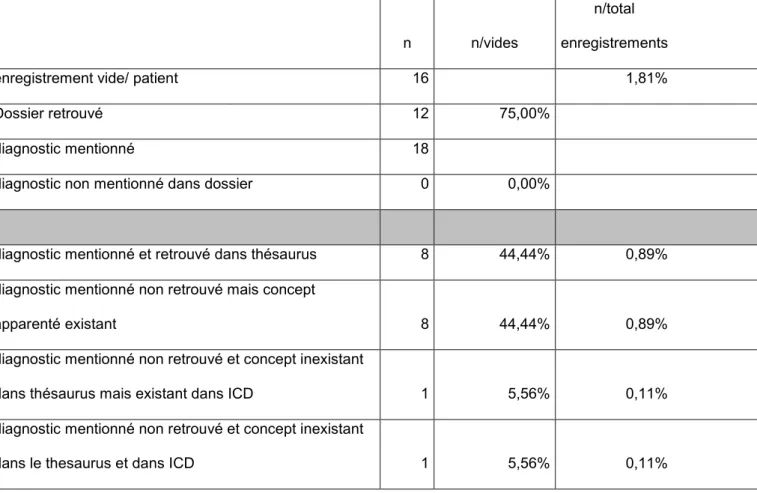 Tableau 1 : analyse qualitative des enregistrements vides 