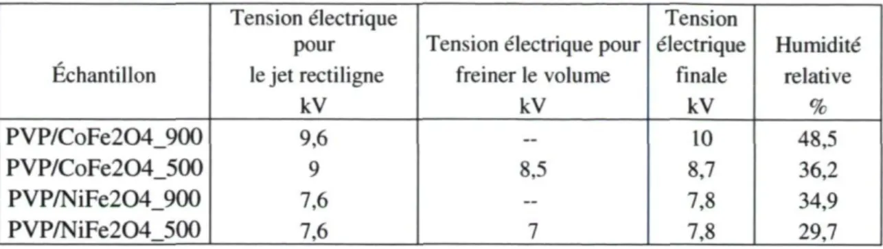 Tableau 2 - Tensions électriques utilisées pour l'électrofilature de fibres de PVP/nitrate de  nickel et nitrate de cobalt 