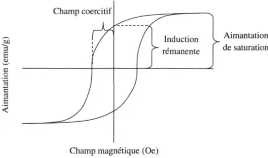 Figure 10 - Courbe d'hystérésis magnétique d'un matériau ferromagnétique  Champ coercitif  f  -—«  I c  Aimantation  de saturation 