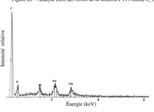 Figure 26 - Analyse EDS des fibres de la solution PVP/Alum2-4_l  u  >  d  "r.  C  O  I L A ^ V ^  Énergie (keV) 