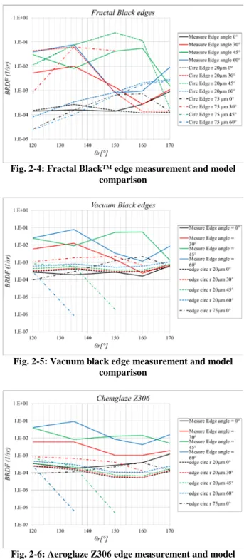 Fig. 2-4: Fractal Black™ edge measurement and model  comparison 
