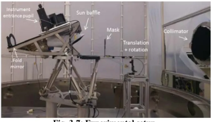 Fig. 3-5: Stray-light (1 st  level scattering, not considering  vanes edges) as a function of the sun illumination  condition, considering different types of coatings  The stray-light coming from the edges of the vanes was 
