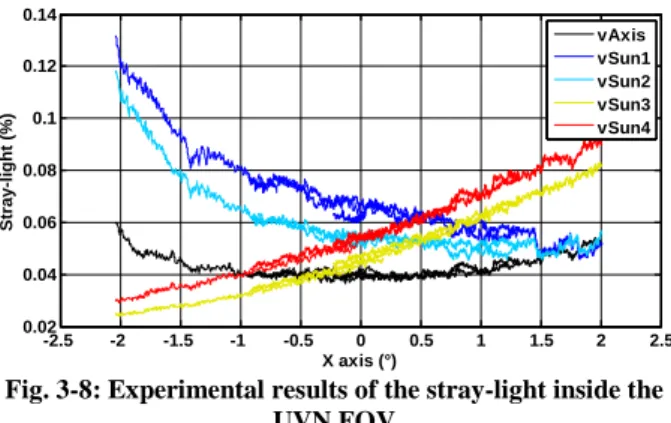 Fig. 3-8: Experimental results of the stray-light inside the  UVN FOV 