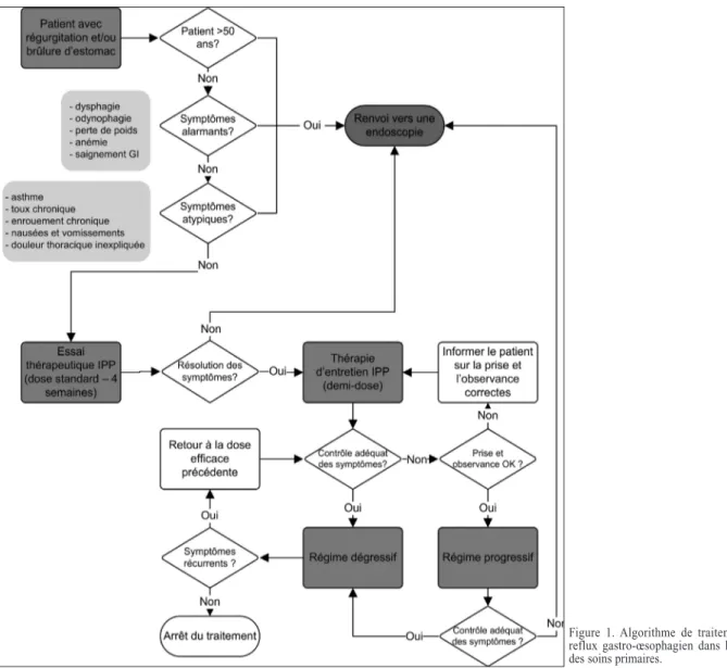 Figure 1. Algorithme de traitement du  reflux gastro-œsophagien dans le cadre  des soins primaires.