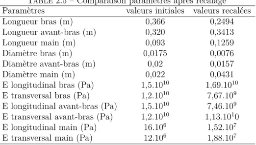 Table 2.5 – Comparaison paramètres après recalage Paramètres valeurs initiales valeurs recalées