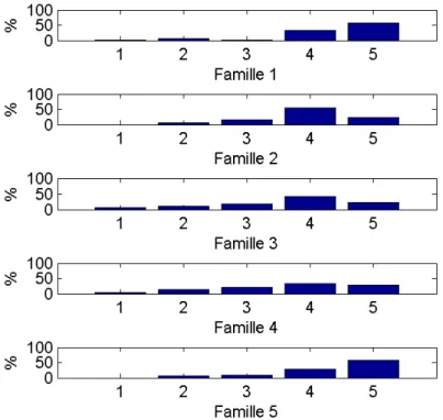 Figure 6 – Réponses des sujets concernant la définition des familles 