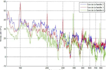Figure 9 – Illustration des différences de tonalités de sons « types » des familles 2, 3  et 4 par une analyse spectrale bandes fines