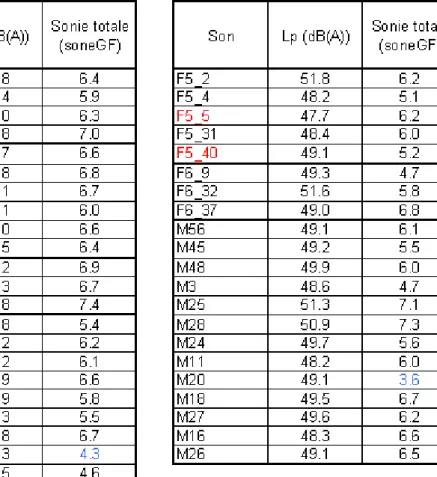 Tableau 1 - Niveaux de diffusion mesurés en salle d'écoute : 