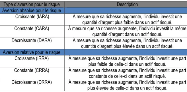 Tableau 1. Structures des préférences en fonction des changements dans le niveau de richesse 