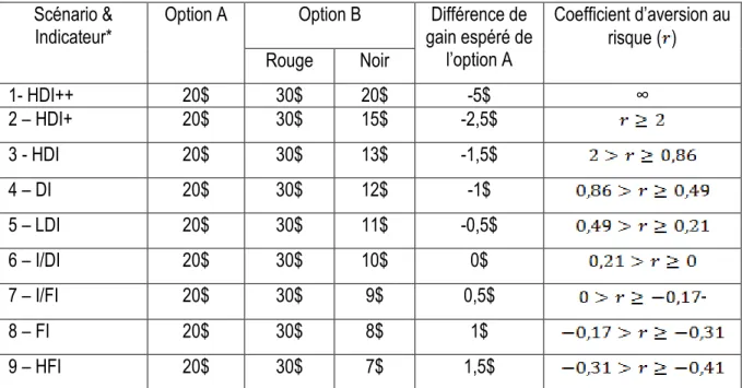 Tableau 2. Neuf choix de loteries certaines et incertaines, coefficients d’aversion relative au risque  et indicateurs d’aversion à l’incertitude 