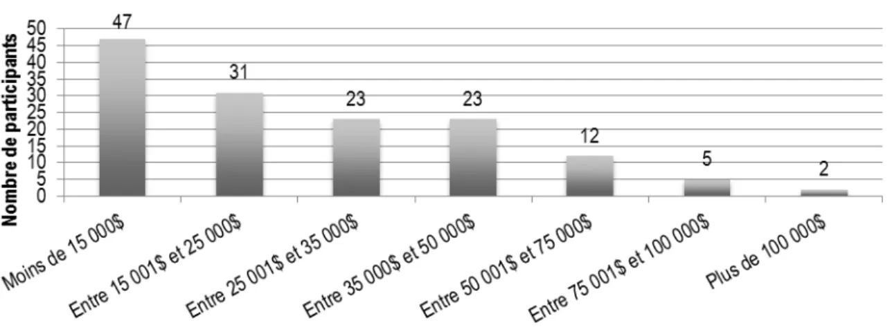 Figure 5. Distribution des niveaux de revenu chez les participants 