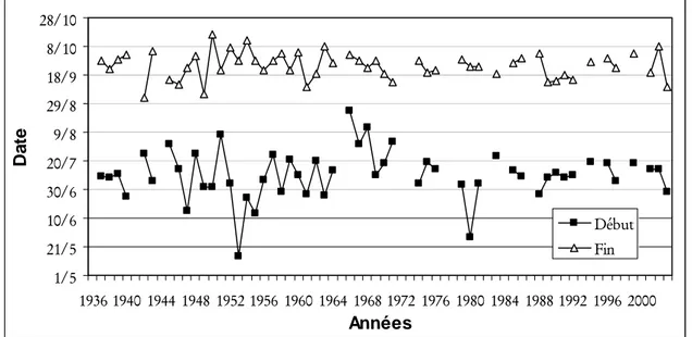 Figure 8 : Date de début et de fin de la saison des pluies à Gouré, de 1936 à 2003 selon la  méthode de Sivakumar (1987) 