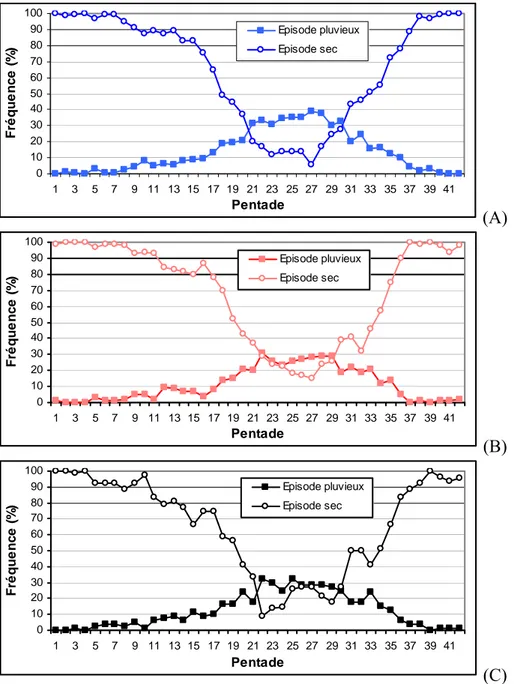 Figure 9 : Estimation par pentade de la durée de la saison des pluies à Gouré, du 1 er  avril au 31  octobre pendant les périodes (A) humides, (B) de sécheresse, et (C) actuelle selon la méthode 