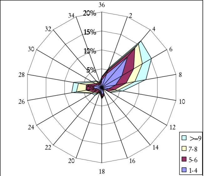 Figure 11 : Fréquence de la direction des vents en fonction de différentes classes de vitesses à  la station de Gouré en 1984