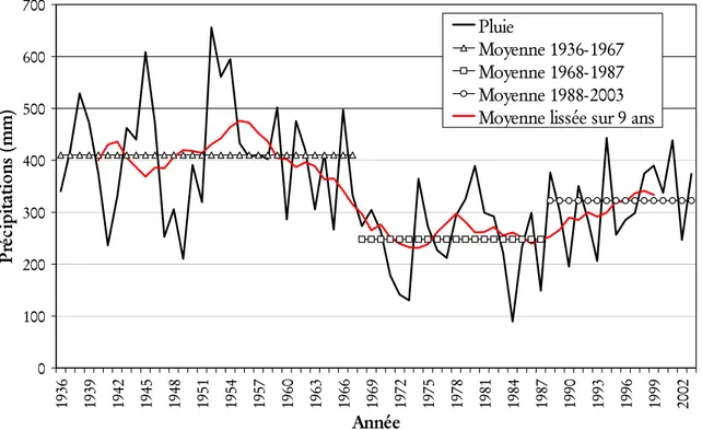 Figure 3 : Précipitations annuelles et moyenne des sous-séries pluviométriques au cours des  trois périodes « humide », de « sécheresse » et « actuelle »