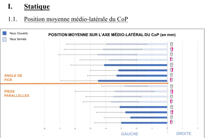 Figure 13 : Position moyenne médio-latérale du CoP (en mm). Une valeur négative  correspond à une déviation vers la gauche et une déviation positive correspond à une  déviation vers la droite