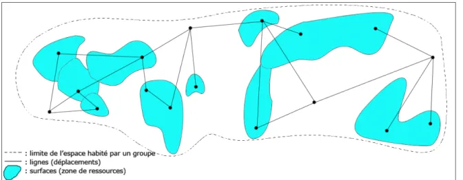 Figure 2 : Schéma de la mobilité expérientielle et perceptive inuit 