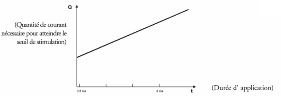 Figure I.1. : Relation linéaire entre la durée d’impulsion électrique et la quantité d’électricité appliquée pour  atteindre le seuil d’excitation (Compex 2007) 