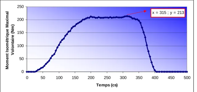 Figure II.4. : Graphique représentant la variation du moment de force, exprimée en Newton-mètre (Nm), en fonction  du temps exprimé en centisecondes (cs), mesurée par le programme original lors d’un test de mesure de MIMV 