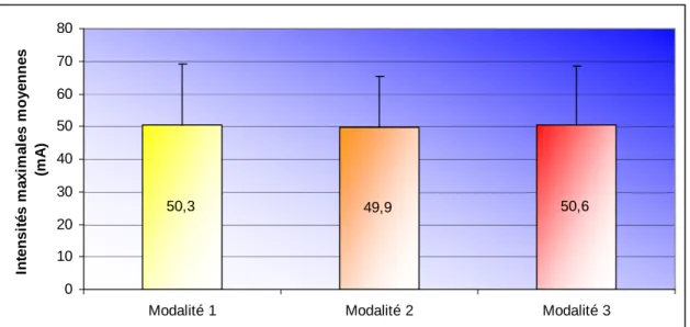 Figure III.4. : Intensités maximales, exprimées en mA, atteintes lors des 3 modalités de stimulations (Modalité 1 = &#34;1  Mi Scan&#34;, Modalité 2 = &#34;3 Mi Scan&#34; et Modalité 3 = &#34;0 Mi Scan&#34;), valeurs moyennes + ET (n = 21)