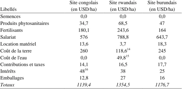 Tableau  3 :  Les  coûts  de  production  réels  du  paddy  dans  les  zones  d’étude  pour  une  saison  culturale (en dollars US au taux de change 13 )