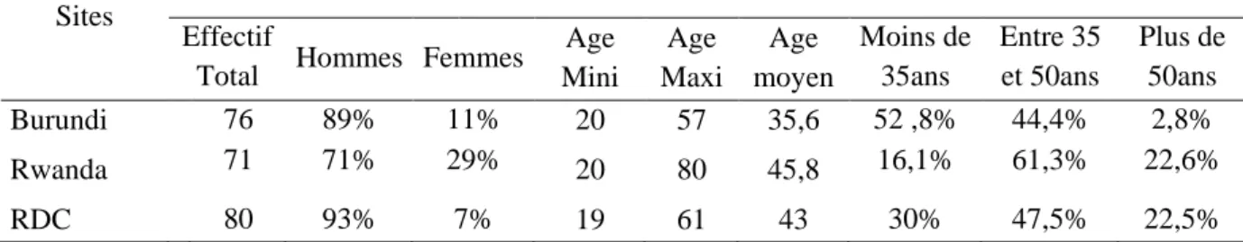 Tableau n°1 : Structure d’âge et sexe des riziculteurs de la zone d’étude 