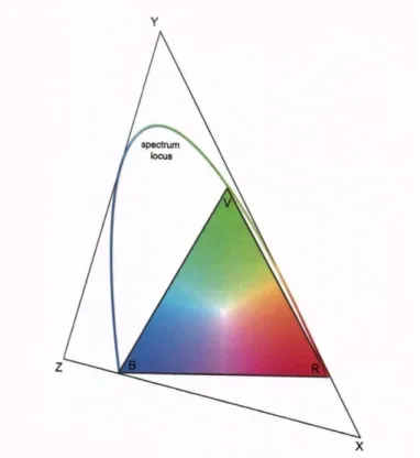 Fig 1.14  :  Ci-contre une représentation du  diagramme CIE-XYZ (simplifié en en 2 dimensions)