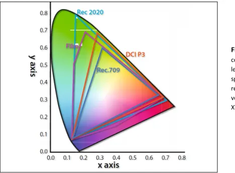 Fig 1.15  :  Ci-contre 4 espaces  colorimétriques différents, le ReC.709,  le ReC.2020, le DCI-P3 et le celui du  spport film argentique, tous  représenté sur le modèle CIE-xyY (une  version plan simplifiée du modèle  CIE-XYZ).