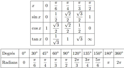 Fig 1.16 :  Ci-dessus un exemple simple de tableau de correspondance utilisé en trigonométrie.