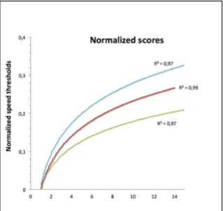 Figure  7  :  Evolution  du  seuil  de  vitesse  normalisé  chez  les  3  groupes  (Faubert  et  al ;2013) 