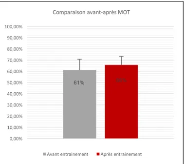 Figure 10 : Comparaison des résultats entre le pré- pré-test et le post-pré-test 