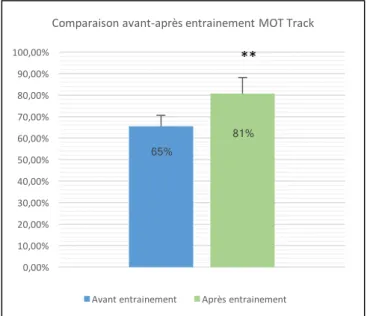 Figure 12 : Comparaison des résultats pré-test et  post-test sur le MOT Track. ** p< 0.01 