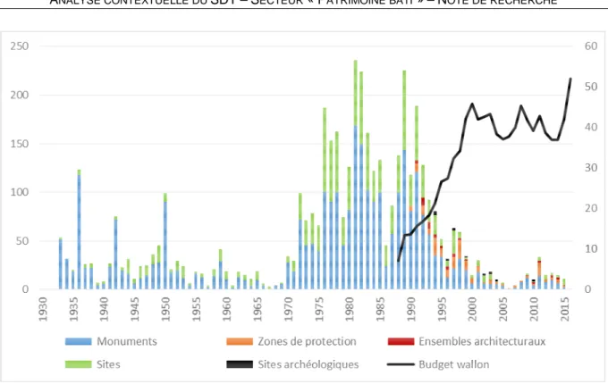 Figure 5. Evolution du nombre de classements par année et par catégorie en relation au budget destiné au patrimoine  (en millions d’€) - SOURCE : DGO4 (2016) 