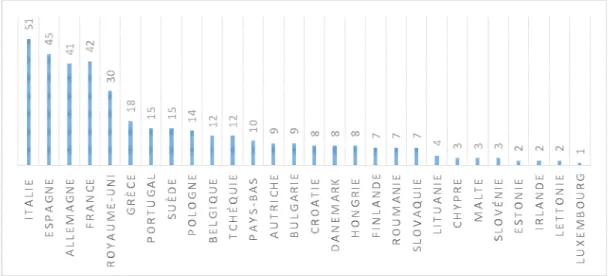 Figure 1. Nombre de biens classés au patrimoine mondial de l’Unesco pour les pays de l’Union Européenne (Source :  Unesco, 2016) 