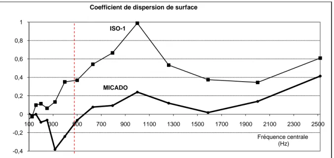 Fig. 26 – Comparaison des coefficients de dispersion obtenus par simulation et mesurés [SCHM 2004]